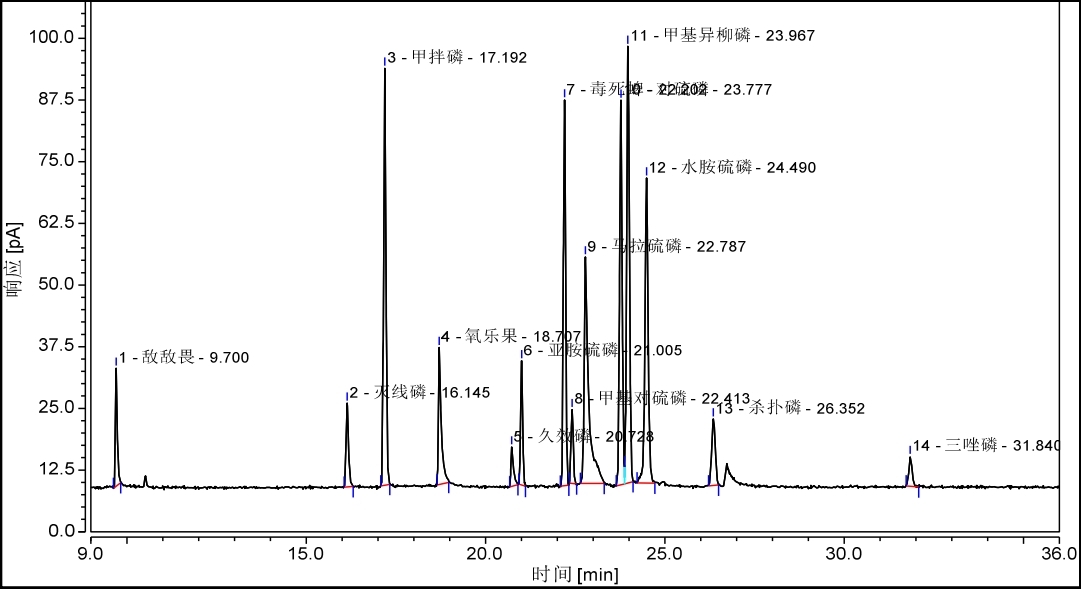 气相色谱法毛细管柱测定有机磷农药多残留