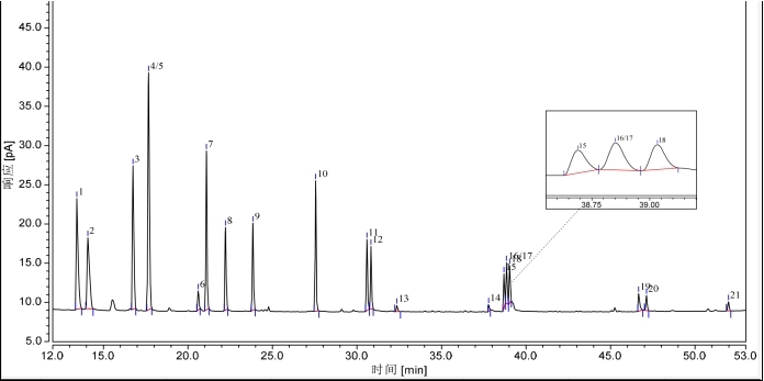 气相色谱法毛细管柱测定21种酚类物质